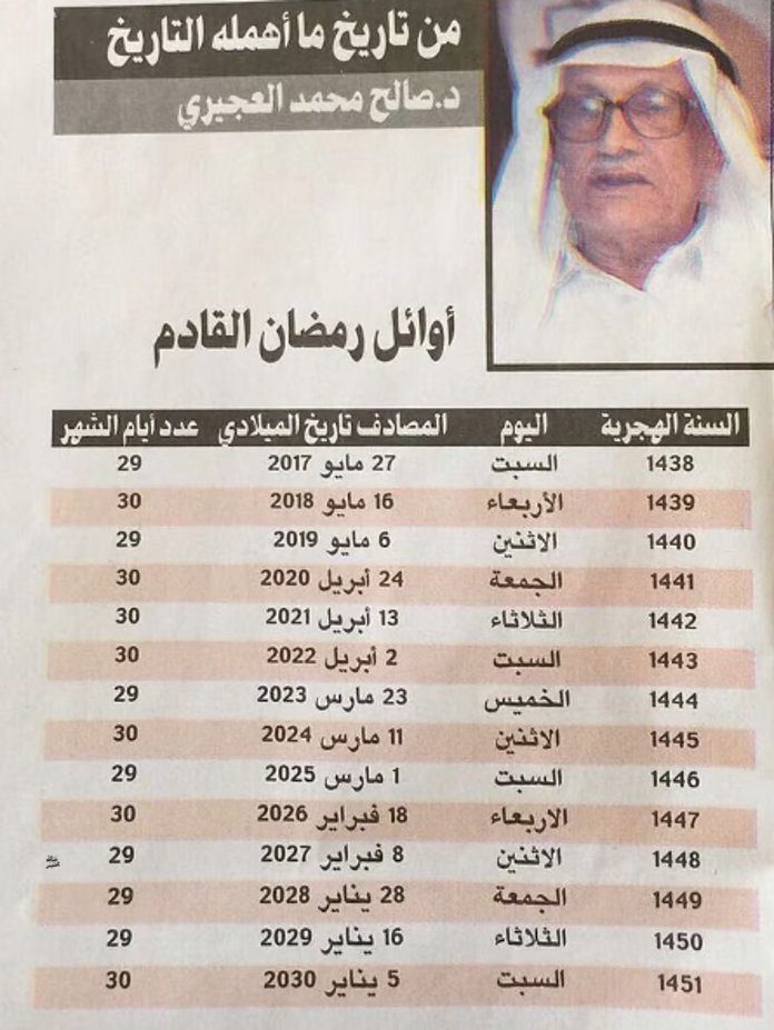AZK_SA's tweet photo. تبقى 26 يوم على رمضان 🌙

العجيري -غفر الله له- يقول أن غرة رمضان سوف يكون في 1 مارس 2025 يوم السبت.

اللهم اجعلنا ممن يصومه ويقومه ايمانا واحتسابا 🙏 https://t.co/sdIjgSoD4V
