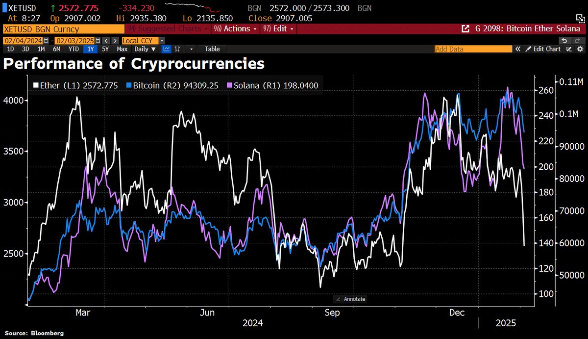 Crypto rout continues after President Trump unleashes tariffs, underscoring  fragile risk outlook. #Bitcoin now down 14% from its recent high, #Ethereum  down 38%, #Solana down 33%.