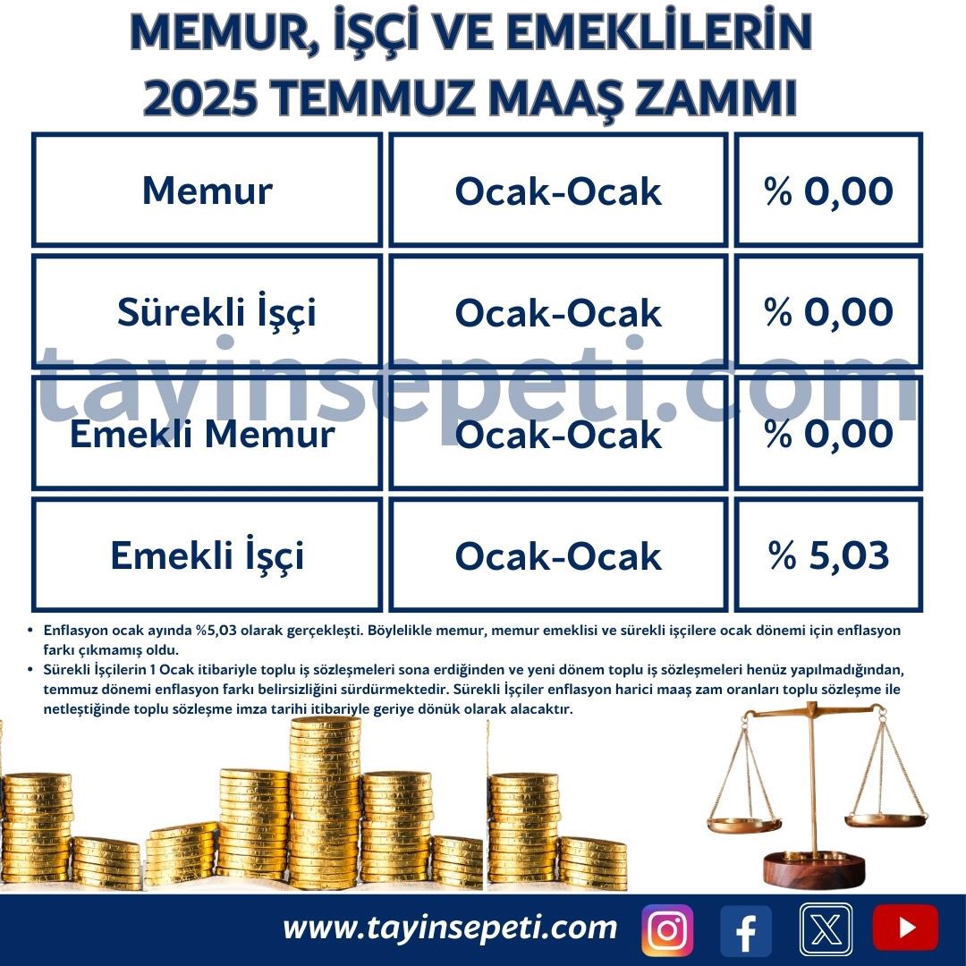 tayinsepeti's tweet photo. Memur, işçi ve emeklilerin enflasyon ve zam oranları

#memur #enflasyon #sözleşmeli #657 #maaş #ücret #zam #toplusözleşme #işçi #emekli #emeklimemur #sürekliişçi #kadrolu #kamuişçileri #2025 #ocak #tüik #maliye https://t.co/l8IXH1tbKZ