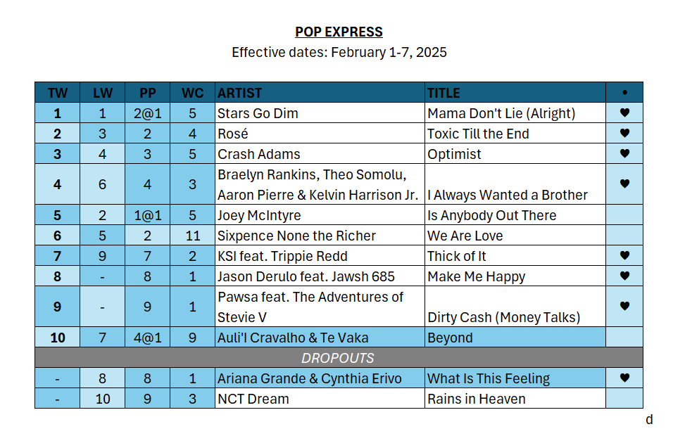 djdaviddash's tweet photo. #PopExpress: @StarsGoDim takes the top spot with "Mama  Don't Lie (Alright)" for the second straight week! https://t.co/YRlwRYZJUn