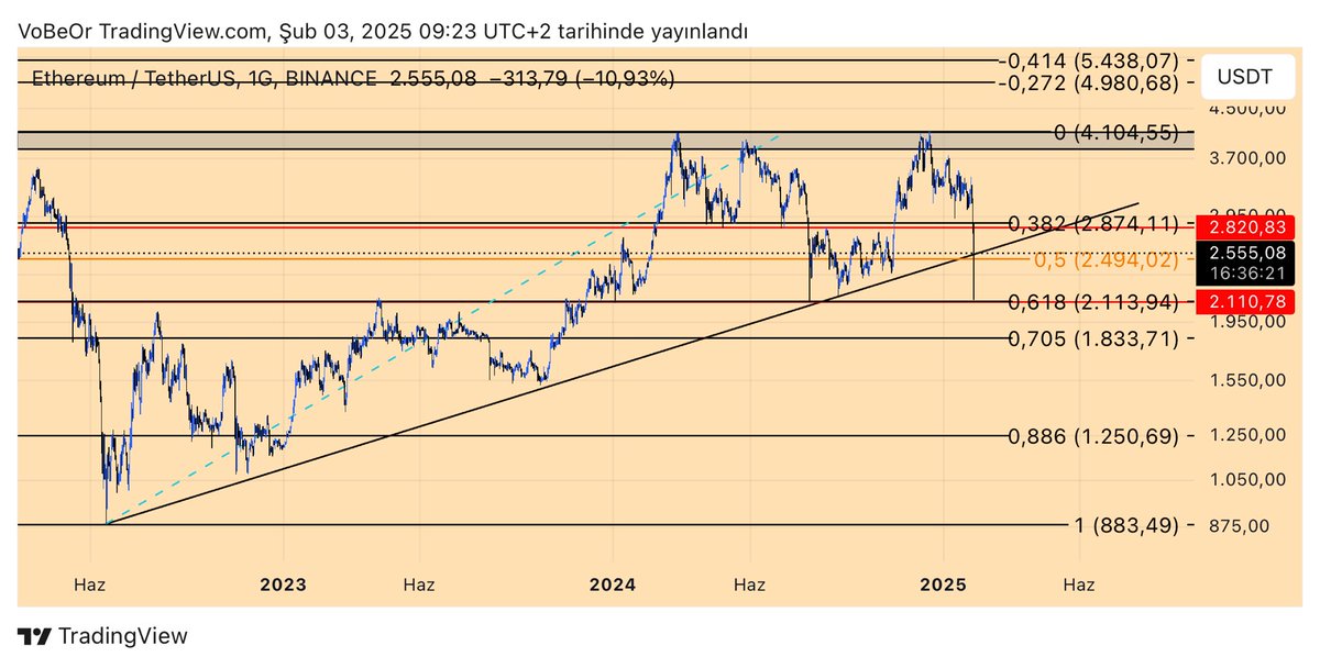 vlknrmntp's tweet photo. #ETH son zamanlarda sürekli ETH vakfı tarafından yapılan satışlarla gündemde ancak teknik olarak baktığımızda;

FIB 0,618 bölgesine kadar bi düşüş gelmiş, burası aynı zamanda son yükselişin alıcılı bölgesi, 2110$ da bulunan likiditeyi almamış orayı da almış olsa çok güzel olurdu. Fiyat 0,618 dana aldığı tepki ile yükselen trend üzerine geri atmış ancak yükselişin devamı için günlükte 2494$ üzerinde kalıcı olması gerekiyor, fiyat burada tutunamaz ve yükselen trend altında kalırsa 2110$ da bulunan likidite bölgesini tekrar ister ve devamında düşüş derinleşebilir. 
#BTC #GuardianTradeZone