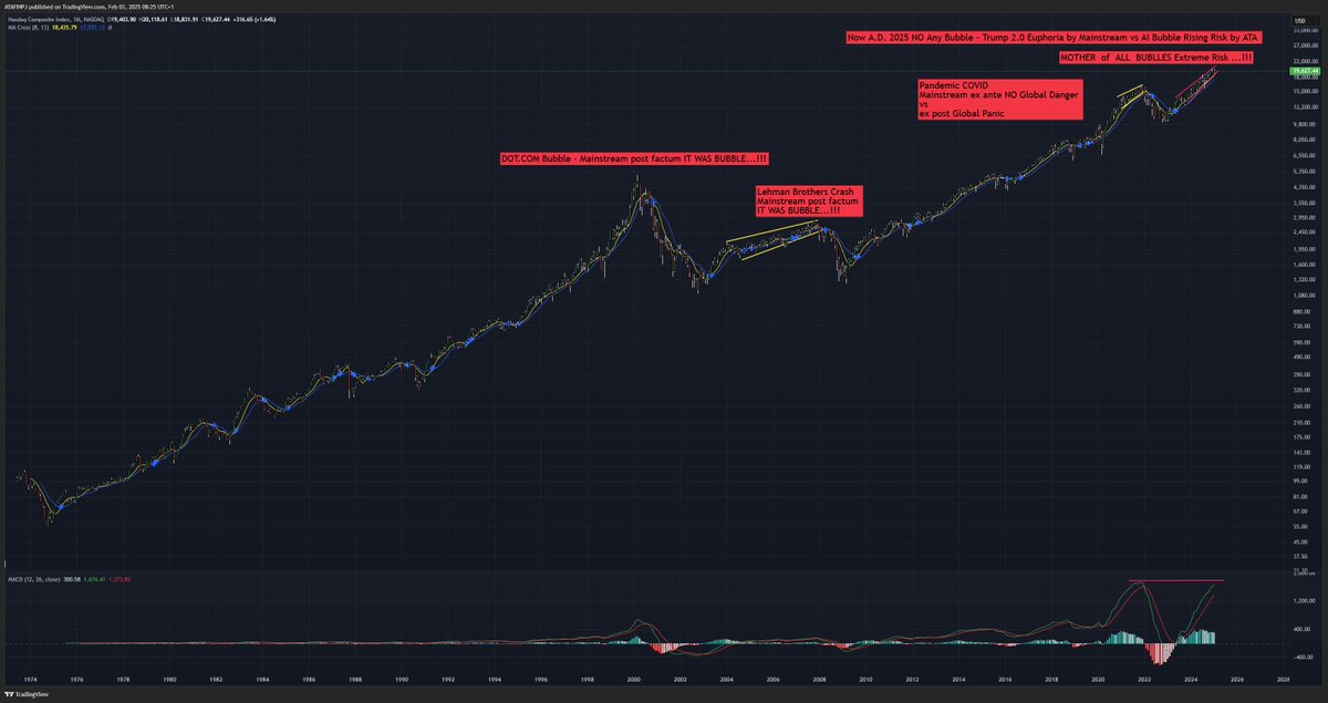 ATAFIN's tweet photo. MOTHER of ALL #BUBLLES EXTREME RISK...!!!
#AI #Bubble @deepseek_ai vs @OpenAI @nvidia
in
#Trump 2.0 #US #Tariffs Strike on #Canada #Mexico #China Shadow
#Nasdaq Comp.
AI #BigTech #Mag7 Bubble #Warning
#Bearish Reversal Pattern Ending Diagonal
focus Psychological Key Level 20K https://t.co/5RQKLF3zBD