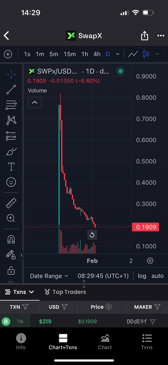 canopy_mg's tweet photo. I know it‘s a red day and I know $S is shitting the bed.

This was inevitable though. @SwapXfi  below launch price came just much faster with #sonic shitting the bed.

$swpx going to zero next. Watch TVL flow out with APR going down. 

Some incels were repeating „top dex on sonic“ to you. Yeah, because overpaying LP. 

Repeat after me: This is NOT sustainable 

Next is $shadow. Wait till they find out teams cake is getting bigger and half of FDV can be insta dumped. Ponzis are not sustainable.
