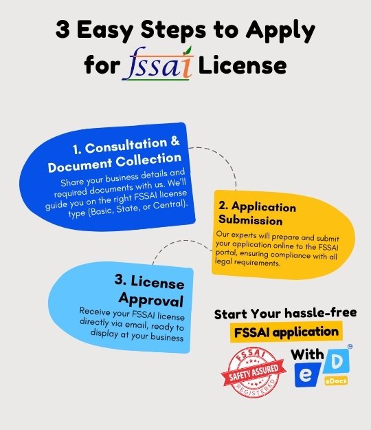 eDocs_'s tweet image. 🚀 Get Your FSSAI License in Just 3 Simple Steps! ✅

Are you starting a food business? Make it hassle-free with eDocs! 📜🎯

🔹 Step 1: Consultation &amp;amp; Document Collection

🔹 Step 2: Application Submission

🔹 Step 3: License Approval

 🌐 Visit edocs.biz