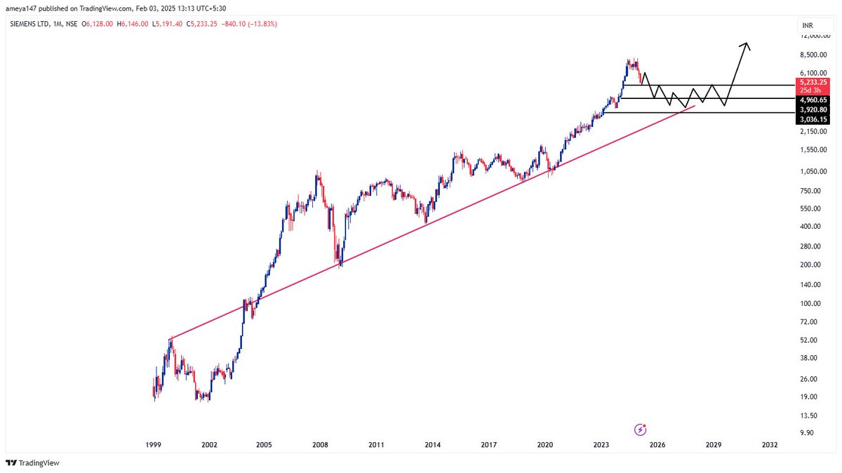 AmeySankhala's tweet photo. #SIEMENS
Sideways to corrective mode.
I don't see any potential or good highs for the next 2 years.
#stockmarketindia #stocks #nifty50 #banknifty #traidng #Investing #optionstrading https://t.co/ttHfiuca2I