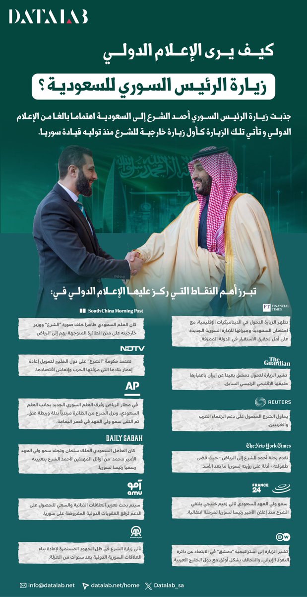 تقارب وانفتاح وجهود لدعم استقرار سوريا .. #داتا_لاب ترصد تغطيات الإعلام الدولي لزيارة #أحمد_الشرع الأولى إلى #المملكة ولقائه سمو #ولي_العهد.
#أحمد_الشرع_في_المملكة