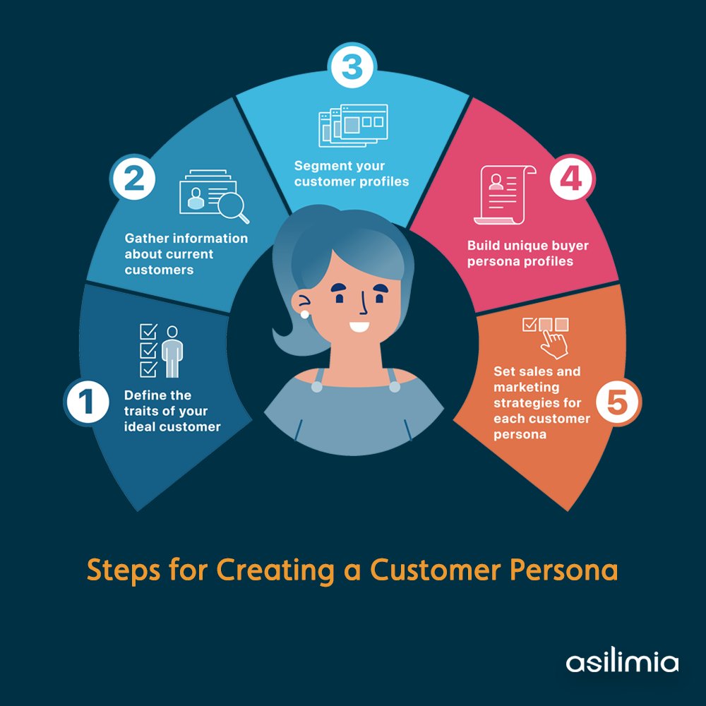 Asili100's tweet photo. UNDERSTANDING YOUR AUDIENCE: Know your audience! Use personas to understand their pain points, goals, and preferences. #DigitalMarketing #Personas #SocialMedia #SocialMediamarketing https://t.co/iiIHJc0vhT
