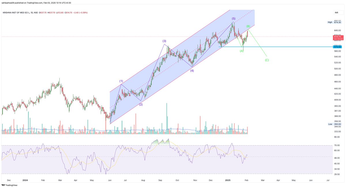 Sahilpahwa09's tweet image. #Kims 

In abc correction!!!
C might end around 575,
if 575 broken down it can retrace till 500!!!
