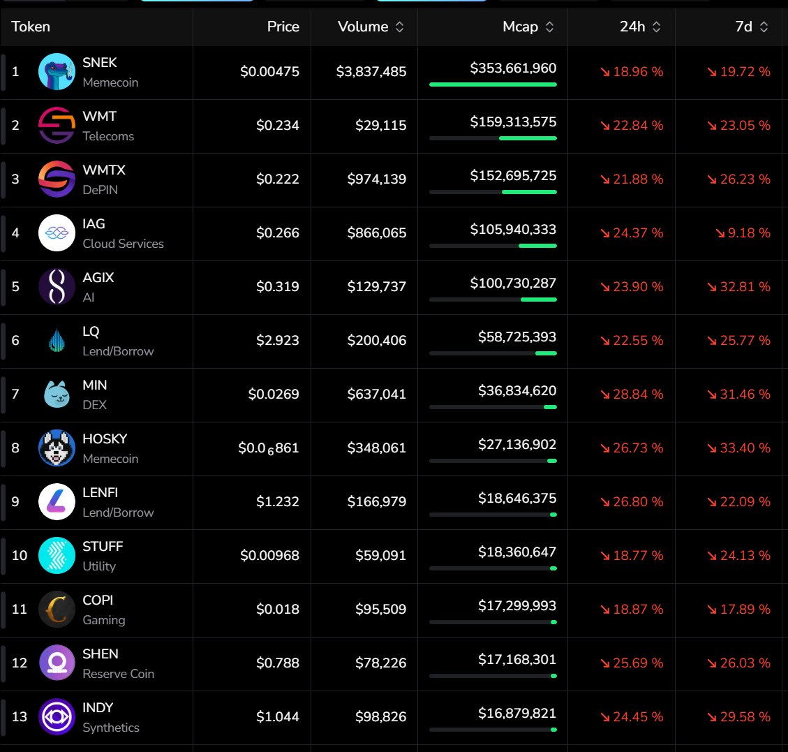 Sssebi's tweet photo. The biggest opportunities in crypto right now are probably within the Cardano Native Tokens ecosystem.👀 https://t.co/ZQSqLKrfRq