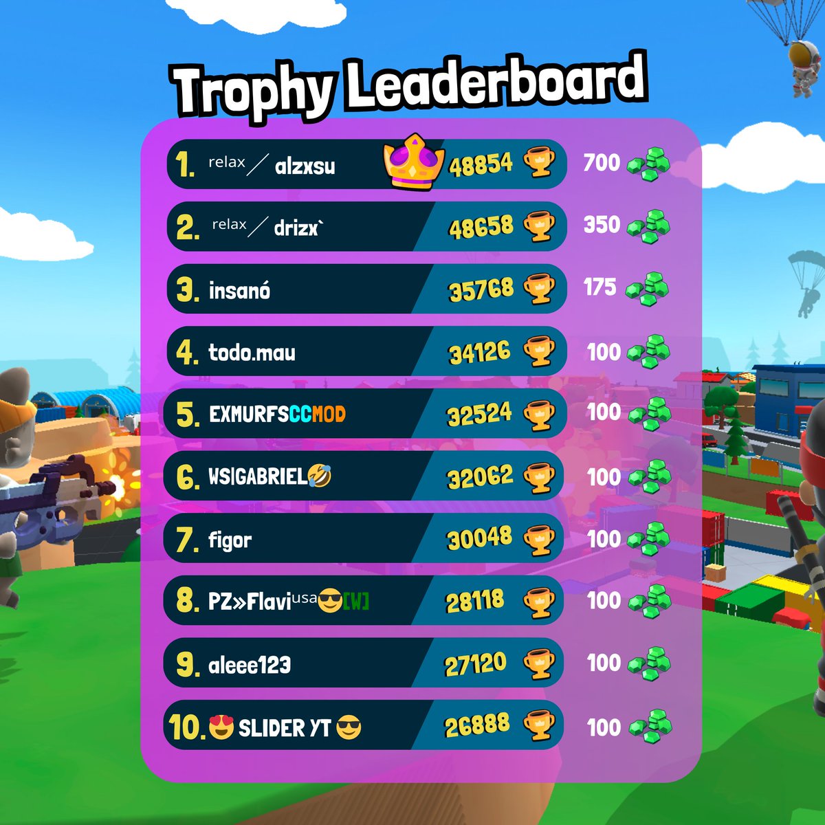 BrinkoOfficial's tweet photo. Starting the year with a Leaderboard reset!
The top 2 are relaxing but winning 🔥
Every Battler above 5.000 trophies 🏆 start their February season from 5.000 🏆
Congratulations to the top 10 👏
New Trophy season will last till start of March ❄️
#leaderboard #battleguys https://t.co/UThTpkkIt4