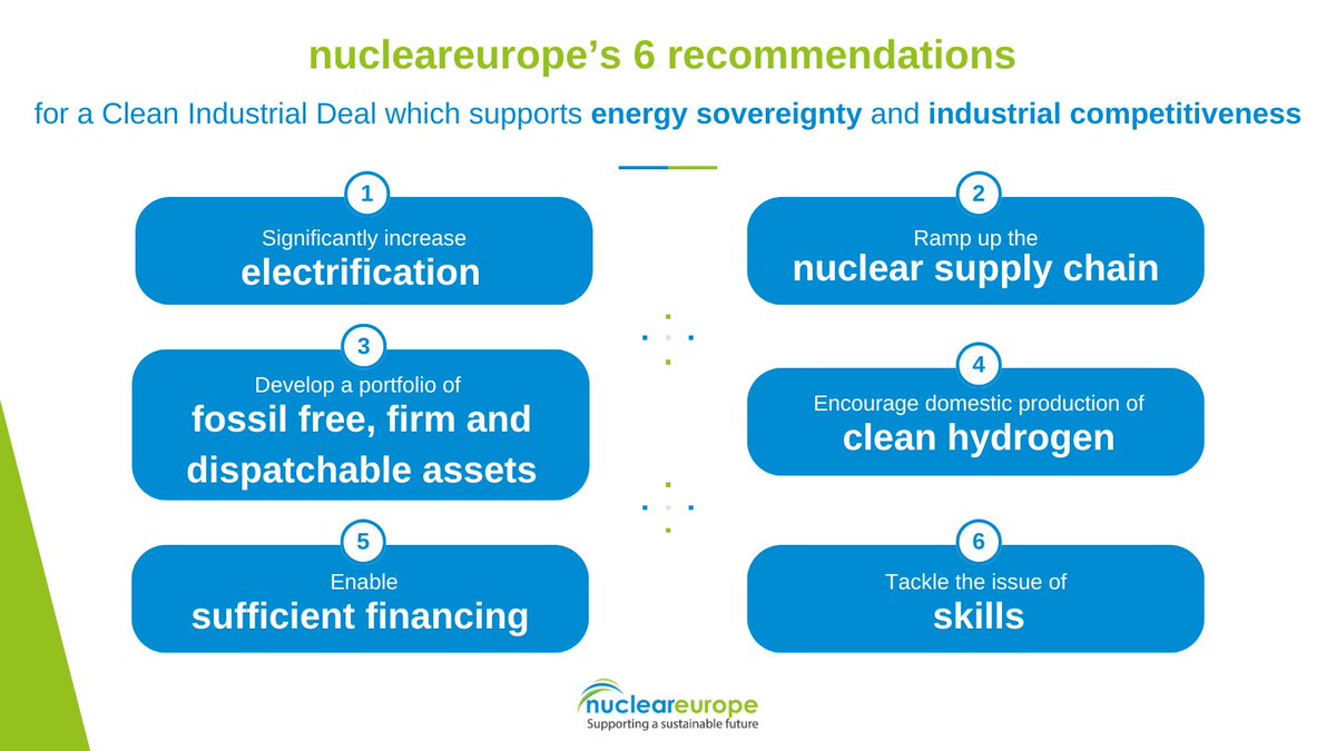 PRESS RELEASE – Energy sovereignty key to industrial competitiveness.

nucleareurope issues a  position paper highlighting its recommendations for the upcoming Clean Industrial Deal.

👉 The full Press Release : swll.to/XugE5Oj

nucleareurope’s 6 key recommendations 👇