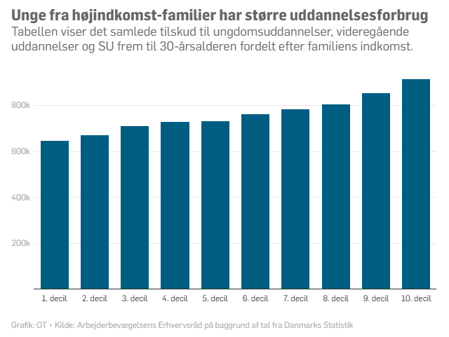 madseriksen1208's tweet photo. Riges børn trækker mest på de offentlige uddannelsesmidler, skriver @uddmonitor. En SU-reform er en oplagt vej til at bruge pengene mere fair: https://t.co/XHXNHxfs7I