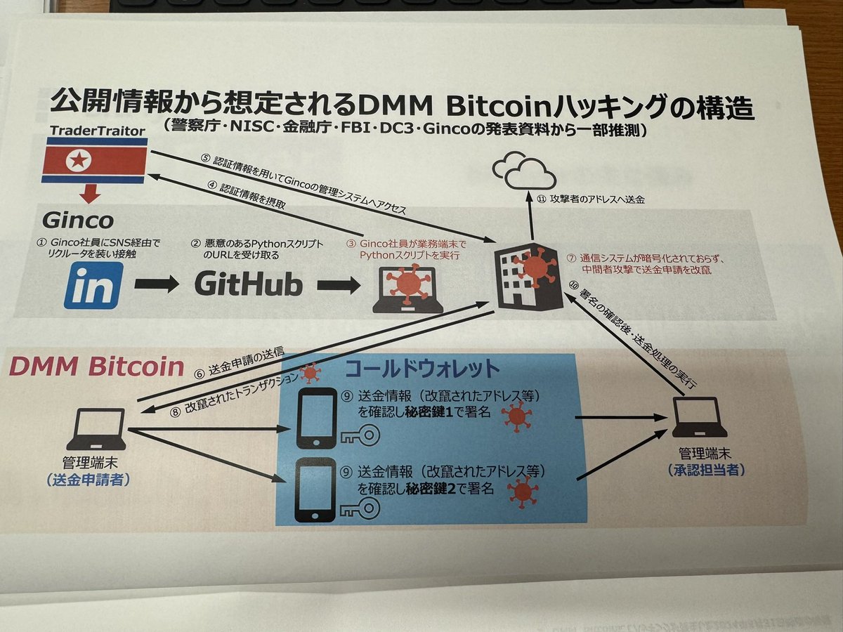 15:30-16:30）ブロックチェーン推進議員連盟 木原誠二会長・宮下一郎副会長のもと、事務局長として司会を担当。  暗号資産のセキュリティについて、特に昨年のDMM bitcoinの暗号資産流出事故からの教訓と今後の改善提案について議論。  （写真は民間事業者による分析と提案）