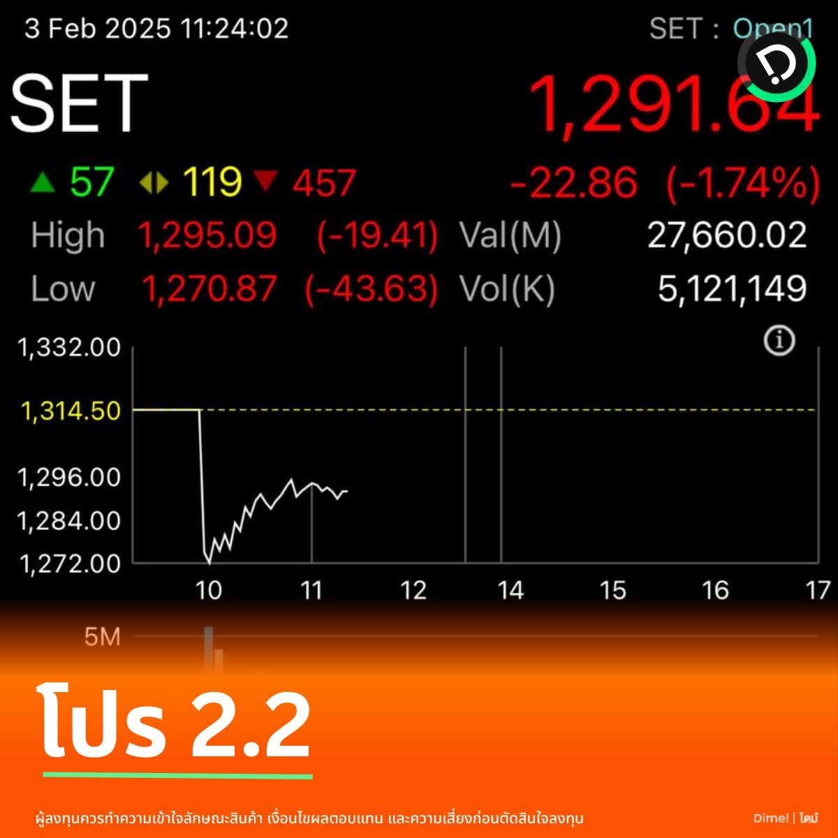 dimefinance's tweet photo. ดูเหมือนว่าคืนนี้ตลาดหุ้นสหรัฐฯ ก็อาจมีโปร 2.2 เหมือนกัน https://t.co/rRzeRO760D