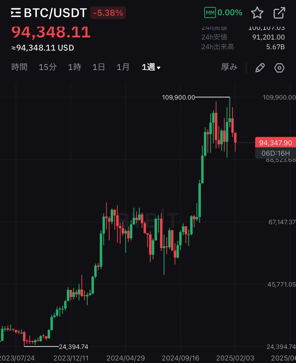 みんな暴落っていうけど、2〜3年ごとに80%近い下落してるし
短期売買やペパハンが多いのだろう。
個人的には$70,000まで下がってほしい。