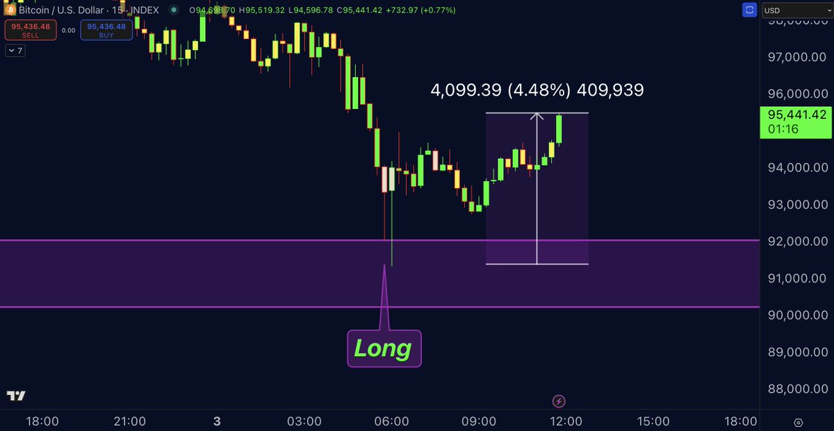 DrProfitCrypto's tweet photo. Since mid November I have been saying everything between 90-91k is a BIG long region. Everyone who listened is well prepared for the next leg up. Long orders remain active between 90-92k! I will keep them open!

Watch the bounce now from 90k 🤝 https://t.co/On7BnhEl6G