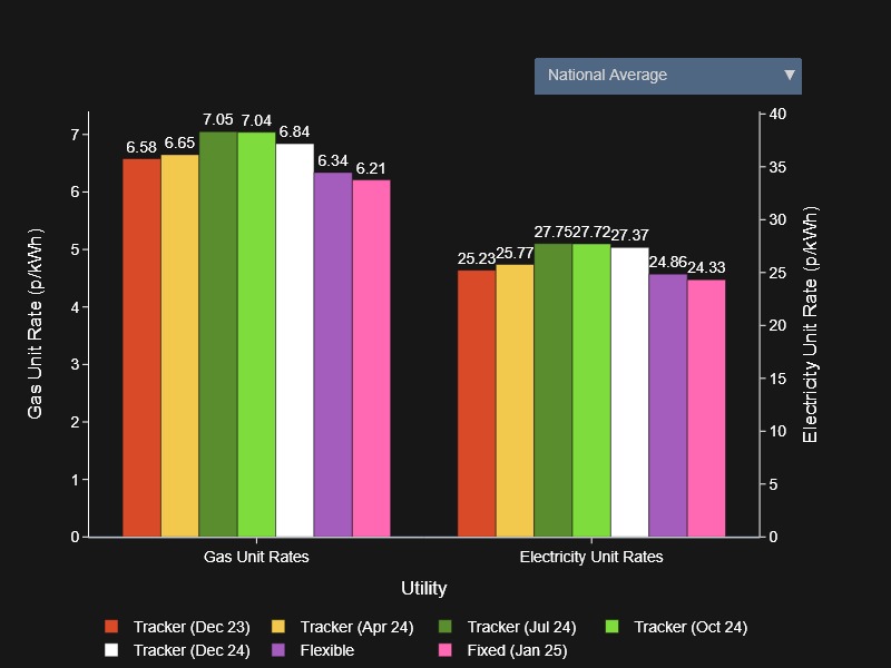 tightaswhat's tweet photo. Octopus Energy Price Update πβ‘οΈ
Today's average prices on the @OctopusEnergy #OctopusTracker tariff (SILVER-24-12-31):
Gas: 6.84 p/kWh (vs 6.34 p/kWh on Flexible)
Electricity: 27.37 p/kWh (vs 24.86 p/kWh on Flexible)
More info: https://t.co/h1vt9R2srN https://t.co/wIRSQ1ibPQ