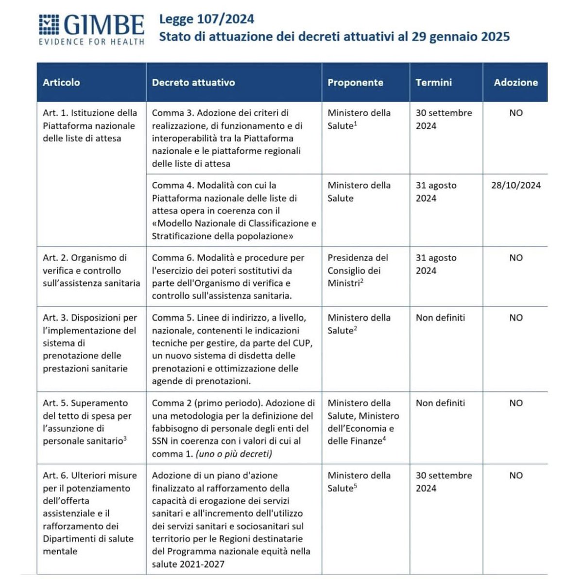 Mariettatidei's tweet photo. Sulle liste d'attesa negli ospedali il governo #Meloni arranca e gli italiani ne pagano ogni giorno le conseguenze.
La Legge 107/2024 prevedeva almeno sei decreti attuativi. Al 29 gennaio 2025, secondo quanto riportato dal Dipartimento per il Programma di Governo, risulta approvato un solo decreto attuativo. Degli altri, tre sono già scaduti (due da quasi 4 mesi e l'altro da quasi 5 mesi) e per due non è stata definita alcuna scadenza, come riporta la tabella allegata presentata nei giorni scorsi dalla autorevole e indipendente Fondazione #Gimbe.
Un vero e proprio fallimento, con un disinteresse ormai sotto gli occhi di tutti da parte dell’esecutivo nei confronti della #sanità pubblica. 
Chissà mai perché…