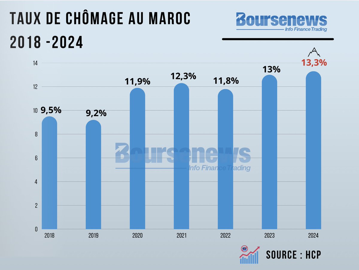 bourse_news's tweet image. Entre 2023 et 2024, le nombre de #chômeurs au #Maroc a augmenté de 58.000 personnes, passant de 1.580.000 à 1.638.000 chômeurs, ce qui correspond à une hausse de 4%. Cette hausse est la conséquence d’un accroissement de 42.000 chômeurs en milieu urbain et de 15.000 en milieu…