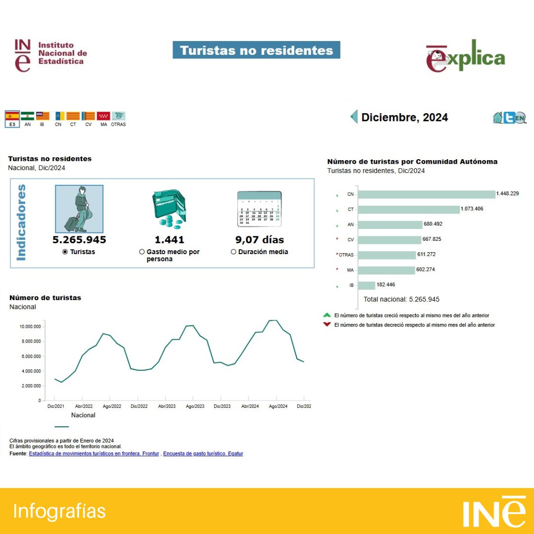 es_INE's tweet photo. #Turistasinternacionales
¿Cuántos nos visitan?
¿Cuánto se gastan?
¿Cuánto duran sus viajes?
Puedes verlo y comparar entre ccaa y en el tiempo:
#InfografiasINE @es_INE
👇
https://t.co/JKLqxqjlqD
#EGATUR➡️https://t.co/QZuoaoSuWa
#FRONTUR➡️https://t.co/CEkHWRP1w5
#INE #turismo https://t.co/FXKmeTt8Uy