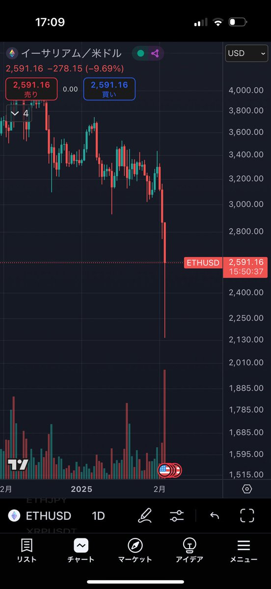 イーサどーした！？
アルトコイン全般やばいけど、中でもイーサすごい下落😅