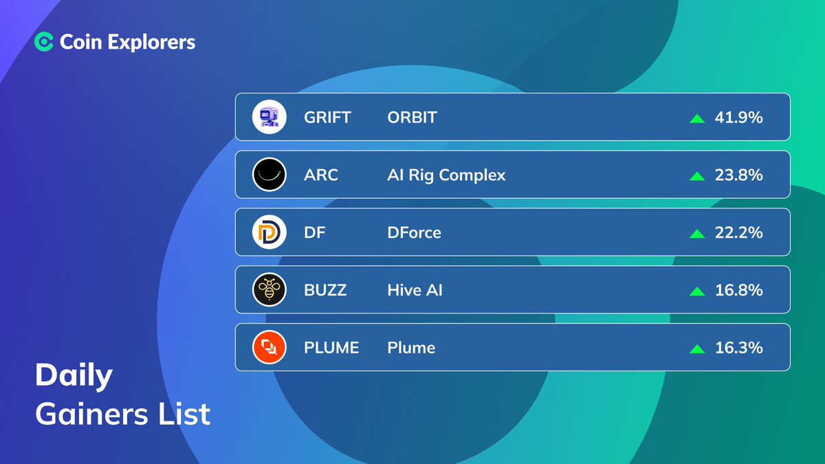 Coin_Explorers's tweet photo. DAILY GAINERS: February 3 📈
#ORBIT $GRIFT - 41.9%
#AIRigComplex $ARC - 23.8%
#dForce $DF - 22.2%
#HiveAI $BUZZ - 16.8%
#Plume $PLUME - 16.3%
