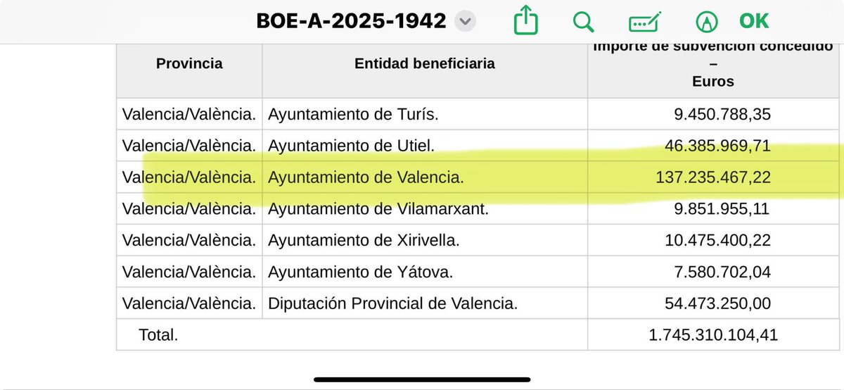 pilarbernabe's tweet photo. La política útil es la que se aleja de la confrontación para tapar tus vergüenzas, la que no hace viajes a Bruselas para enredar y causar dolor.

La política útil es la que se compromete con fondos y eficacia.

Hoy la ciudad de València es el ejemplo de la política útil del Gobierno de España: más de 137 M€ para la reconstrucción dels pobles del sud de València tras la #dana.

Reconstruiremos València a golpe de @boegob. De la política del fango ya se encargan otras.

#Seguimos