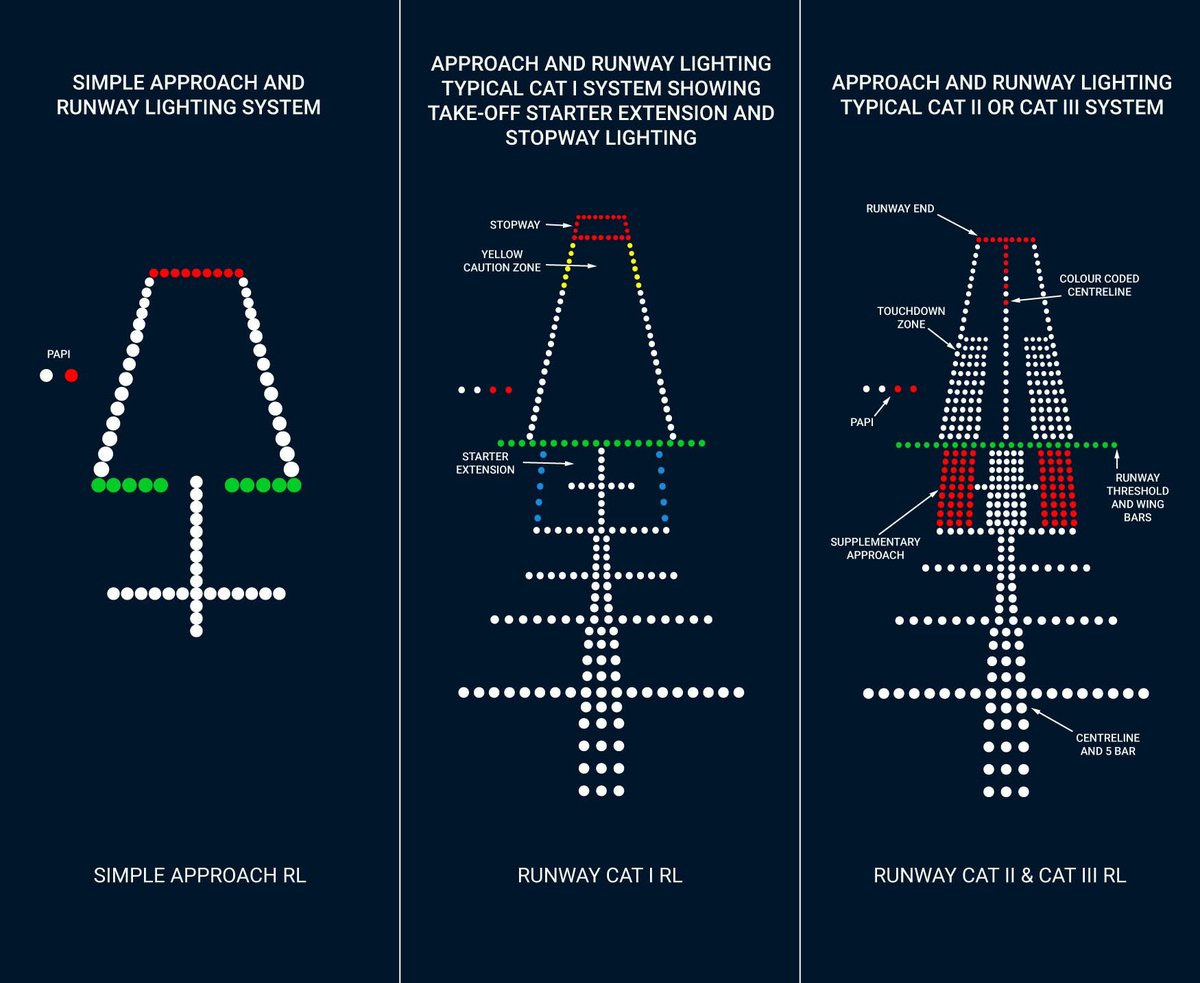 GinieSigonney's tweet photo. ✈️ Runway Lighting Systems ✈️
Runway and approach lighting systems ensure safe landings and takeoffs, especially in low visibility. 
Here's an overview:
1/ Simple Approach and Runway Lighting System
Features：
Basic lighting with centerline and threshold lights.
Includes PAPI lights for glide path guidance.
Purpose : 
• Aids visual alignment for the runway in normal conditions.

2/ CAT I Approach and Runway Lighting System
Features:
Starter Extension lights for takeoff.
Yellow caution zone lights near the stopway.
Stopway lights to define usable limits.
Purpose:
Enables safe operations in lower visibility conditions.

3/ CAT I & CAT Ill Approach and Runway Lighting System
Features:
Touchdown Zone lights for precise landings.
Runway End and Centreline Lights for guidance.
Supplementary Approach Lights for extreme low visibility.
Color coded Centreline for better orientation.
Purpose:
Supports operations during fog, heavy rain, or nighttime landings.

©️ Aviation knowledge