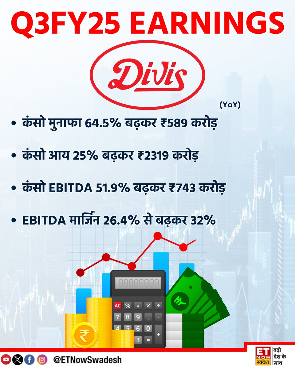 ETNowSwadesh's tweet photo. #EarningsWithSwadesh | #DivisLab के दिसंबर तिमाही (Q3) नतीजे (YoY)

- कंसो मुनाफा 64.5% बढ़कर ₹589 करोड़
- कंसो आय 25% बढ़कर ₹2319 करोड़

#StockMarket #StockToWatch #Q3WithSwadesh #DivisLaboratories https://t.co/aq2EMGshiD
