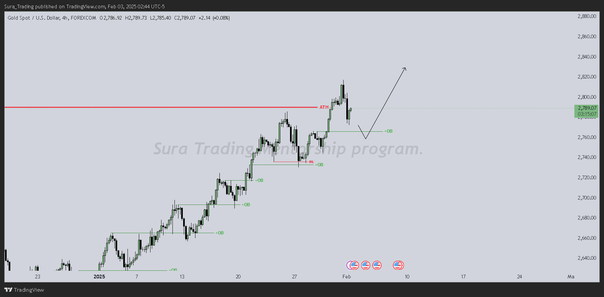 learn learn Brodi there is no reason for XAU to Go down  even US stock on not recover and BTC is dumping where did u thing the money flow:- commodity

#XAUUSD #XAUUSDGOLD