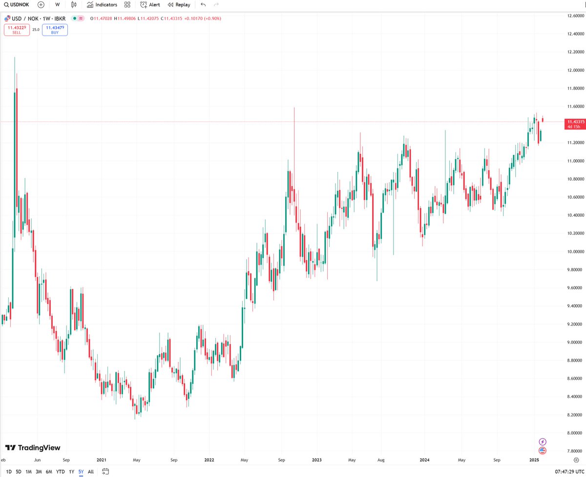 USD now trades near Covid-highs vs. NOK. The Norwegian Krone’s weakening (from 6 to 11,5) the last 10 years can be attributed to unwise investments, bloated budgets and an aggressive stance towards investors from our government(s). 🧵⬇️