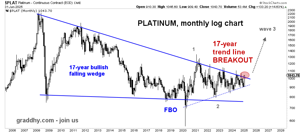 graddhybpc's tweet photo. Said last weekend that
"Platinum is now seriously thinking about going for the mega breakout.".
=> and it had an at the service expected big push this week, and now it has the HISTORICAL BREAKOUT with monthly close above the 17-year blue line

Just like silver was, platinum was sitting right below a historical, huge blue breakout line. It had been in a cyclical bear market for 17 years, and was about to break out and resume its secular bull market. A generational breakout and opportunity was incoming also for platinum.    

Platinum had been basing out for about 10 years just like back before the start of the secular bull market back in the 90´s. This blue breakout confirms the resumption of the secular bull market for also platinum. And, the blue breakout also confirms that wave 3 has started, which is the strongest and most profitable phase.  

Platinum has a very, very long way to go. The posted ratio charts look fantastic.  What the exact final target price will be is not important right now really. What is important is to get ready. And to get real guidance along the way.    

Even before I called the commodities bear market low back in 2020 in real-time, I said platinum will outperform gold + silver in the coming bull  
=> pioneering platinum case on #fintwit   

Many will now wake up to platinum & palladium, but go with us, I have played these sectors for decades.  

Also, as said for almost 5 years now - do make use of what will be the greatest commodities bull market ever seen. It will absolutely be your greatest market opportunity in life.
#platinum #palladium #strategy do #joinus at https://t.co/dZoc2yuE1z