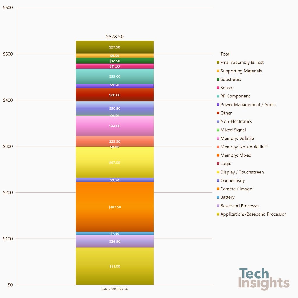 Demystifying the costs of a #5G smartphone