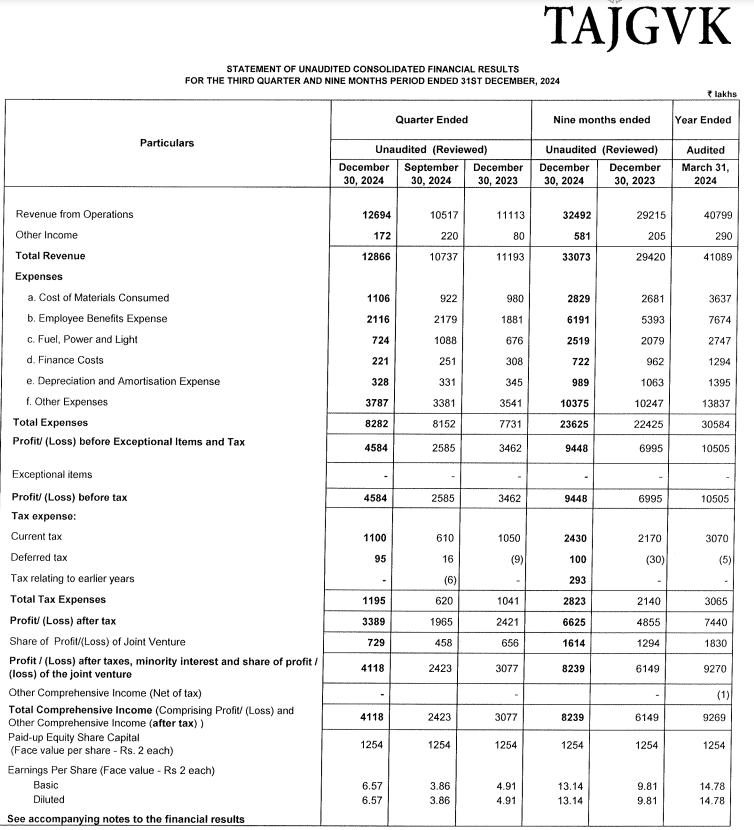 stokkinvesting's tweet photo. #TajGVK has given very good results, taking hint from results of its parent π
It is among the cheapest listed Hotel stock (PE ~20) despite being among the best 5* chain
#Resultpick https://t.co/6pVs0vwN42
