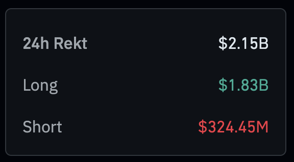 AltcoinLtd's tweet image. 하루만에 암호화폐 시장은
$2.15 billion (한화로 3.2조원)이 청산되었으며,

역사적으로 가장 큰 청산입니다. (심지어 루나, FTX보다)

시장의 펀더멘탈은 더욱 성숙해지고있으며,
비트코인과 더불어 다른 암호화폐도 내레티브로 인한 상승은 무척 짧으며 펀더멘탈이 강하고 실제로 개발이 되고…