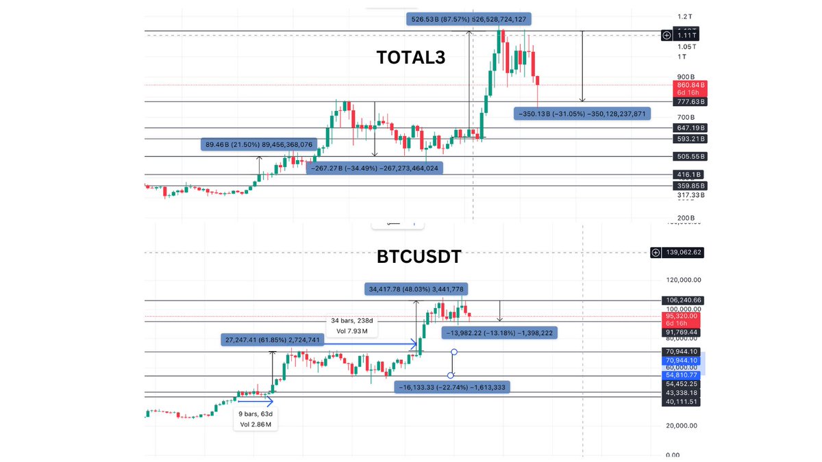 hmalviya9's tweet image. thoughts on the current crypto market structure
#Bitcoin has formed three ranges in the current bullish market structure, which started in Dec'23 when Bitcoin established support above $40K. Bitcoin spent nine weeks in the tight range of $40K-$44K before breaking out and…
