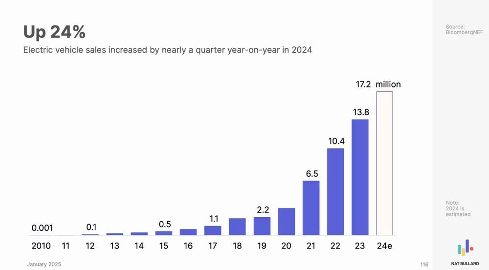 Jan Rosenow (@janrosenow) on Twitter photo 🚫 Despite all the negativity in the media about electric vehicles not selling:
⬆️ ⬆️ ⬆️ 24% more EVs were sold in 2024 than in 2023.
Graphic from <a href="/NatBullard/">Nat Bullard</a> 🚫 Despite all the negativity in the media about electric vehicles not selling:
⬆️ ⬆️ ⬆️ 24% more EVs were sold in 2024 than in 2023.
Graphic from <a href="/NatBullard/">Nat Bullard</a>