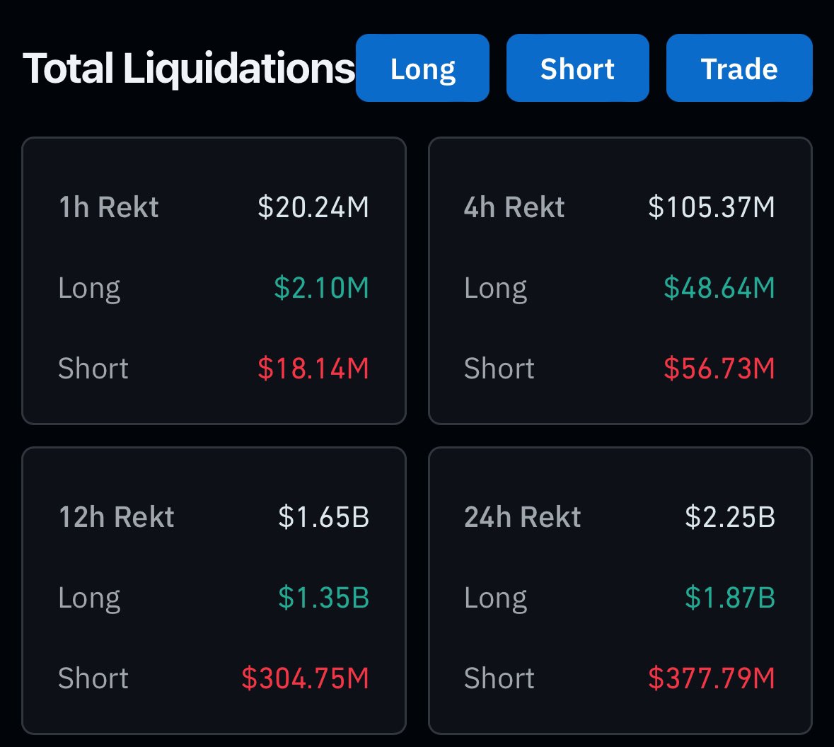 🚨ALERTA🚨

Las liquidaciones se han disparado por encima de los 2000 MILLONES de dólares en el mercado #Crypto 👀‼️

La mayor cifra de la historia, por encima de las de FTX y LUNA (1,6B)  🤯