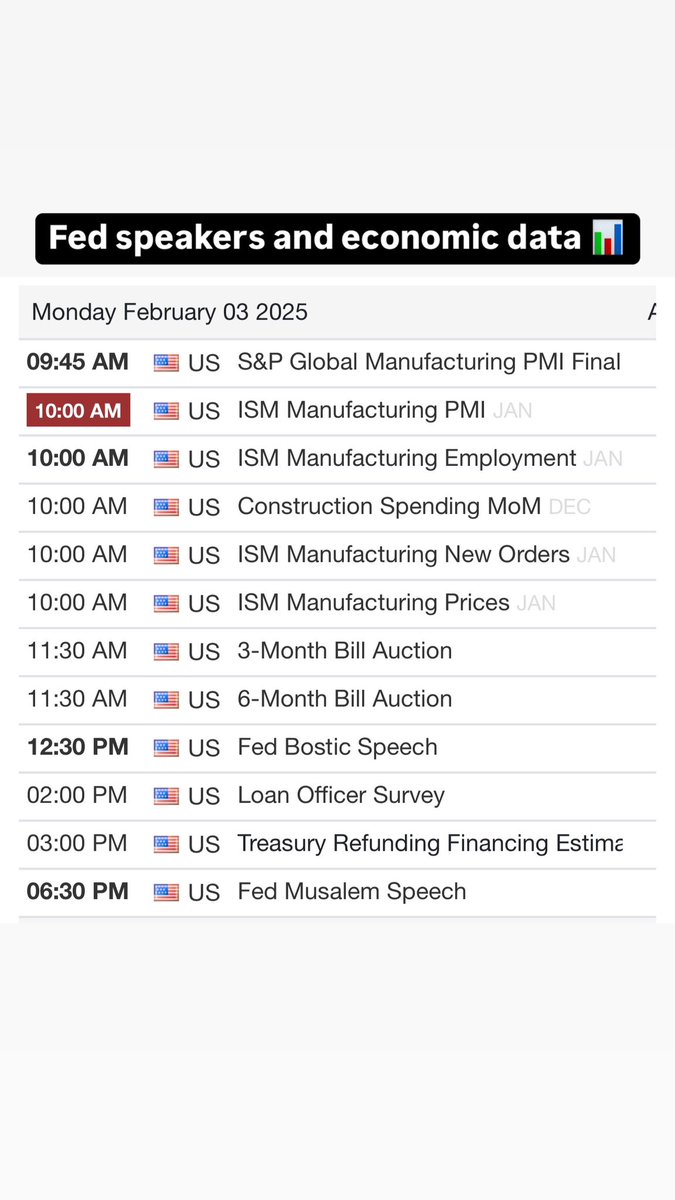 AndreInvests's tweet image. ISM at 10:00am est will be the only red folder news today so be on the lookout for increased volatility.

Fed Bostic will be speaking as well who is known to be dovish but that can change by the drop of a dime with a couple words.

Trade safely.

$NQ $ES