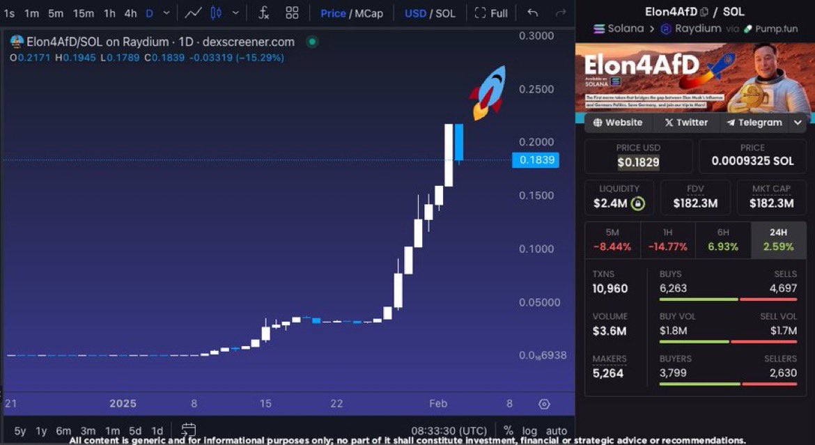 #Elon4AfD is printing!

Since breaking ATH at $215M MC, we’ve seen a slight pullback, but it’s holding up strong. 📈

MEXC CEX listing just got confirmed, more exposure, more liquidity, more momentum.

How high can <a href="/Elon4AfD/">Elon4AfD</a> go?