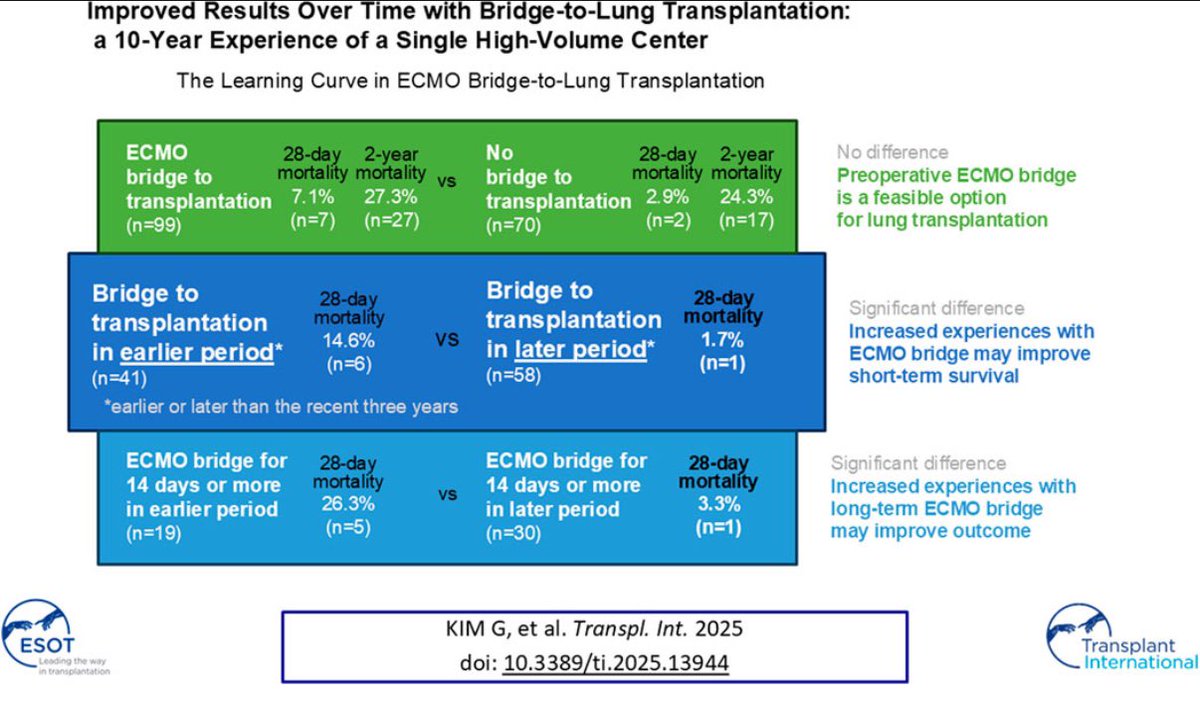 Transplant International (@transpl_int) on Twitter photo “Improved Results Over Time With Bridge-to-Lung Transplantation: A 10-Year Experience of a Single High-Volume Center”
Read more here:
bit.ly/3CofASx
#bridge #lung #transplantation #ECMO #learning #curve
<a href="/ESOTtransplant/">ESOTtransplant</a> <a href="/AsanMedicalCtr/">Asan Medical Center</a> “Improved Results Over Time With Bridge-to-Lung Transplantation: A 10-Year Experience of a Single High-Volume Center”
Read more here:
bit.ly/3CofASx
#bridge #lung #transplantation #ECMO #learning #curve
<a href="/ESOTtransplant/">ESOTtransplant</a> <a href="/AsanMedicalCtr/">Asan Medical Center</a>