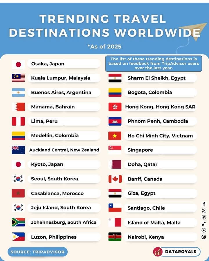 Nairobi, Kenya features as one of the best  travel destinations globally.
This is an exceptional vote of confidence for our travellers and a boost to the tourism sector. 
When next do you plan to visit 🇰🇪???