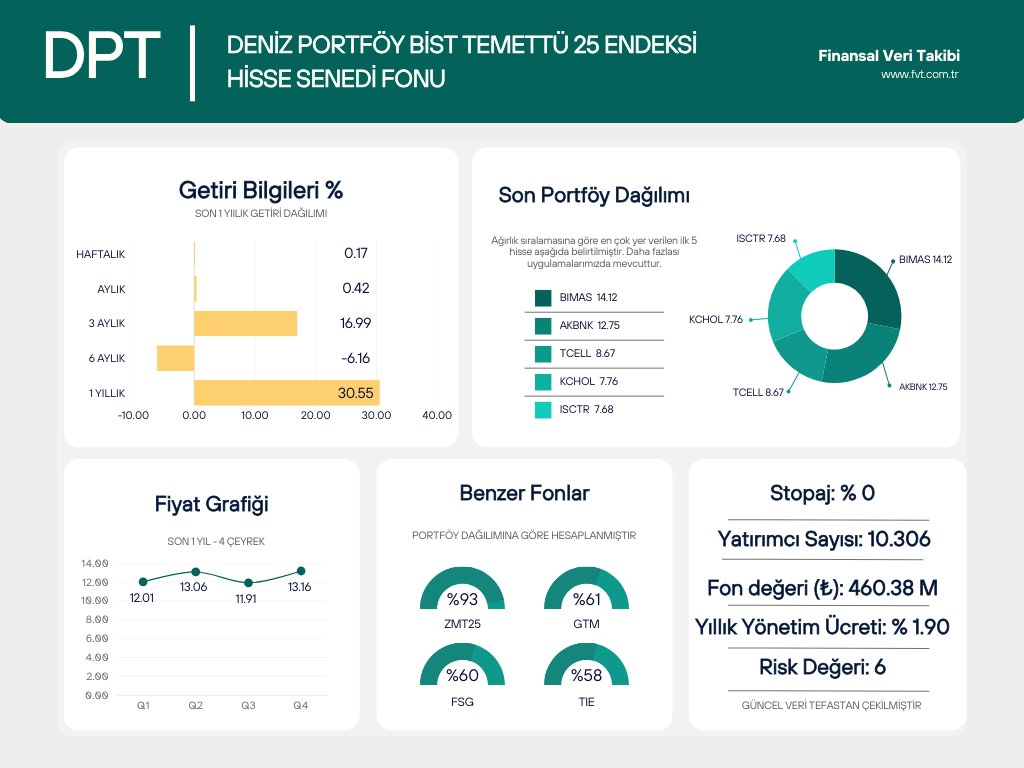 fvtcomtr's tweet image. #DPT - DENİZ PORTFÖY BİST TEMETTÜ 25 ENDEKSİ HİSSE SENEDİ FONU

DPT fonuna ait güncel hisse ve ağırlık oranlarına uygulamamızdaki Portföy Dağılım sekmesinden ücretsiz bir şekilde ulaşabilirsiniz.    

TEFAS' ta işlem gören tüm fonlara ve fonlarla ilgili daha fazla detaya ulaşmak