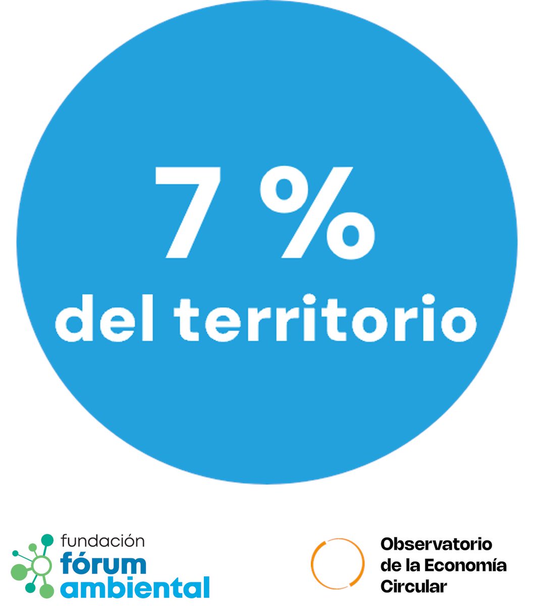 📊 En 2023, la sequía afectó al 7% de España.
😨 En algunas provincias, el impacto superó el 36%.
🌎 2024 sigue la misma tendencia y podría ser peor.

💧 ¿Qué medidas urgentes necesitamos para frenar esta crisis? 
Te contamos más en: forumambiental.org/es/boletin-eco… 
#EconomíaCircular
