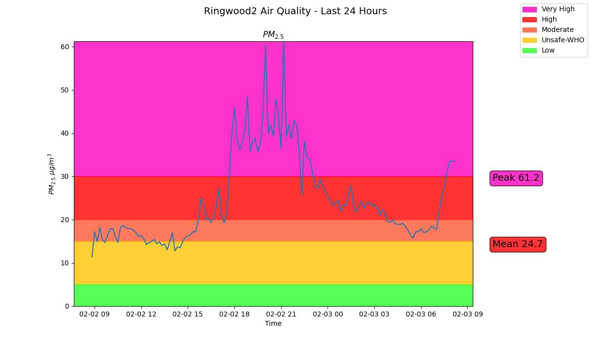Two separate #airpollution monitors in #Ringwood #Hampshire , both showing the harmful effects of wood smoke on air quality last night.
<a href="/BBCSouthNews/">BBC Hampshire & Isle of Wight</a> 
<a href="/TownRingwood/">Ringwood Town Council</a>
<a href="/newforestdc/">New Forest District Council</a>
<a href="/DesmondSwayne/">rt hon Sir Desmond Swayne TD MP</a>
<a href="/DefraGovUK/">Defra UK</a>
<a href="/newforestfoe/">New Forest FOE</a>