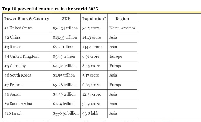 khanask123's tweet photo. The sub-ranking of powerful countries by the US media, prepared based on A Leader,Economical Influence,Political Influence,Strong International Alliances ,A Strong Military.
#Powerfulcountries https://t.co/n7WPqsap9M