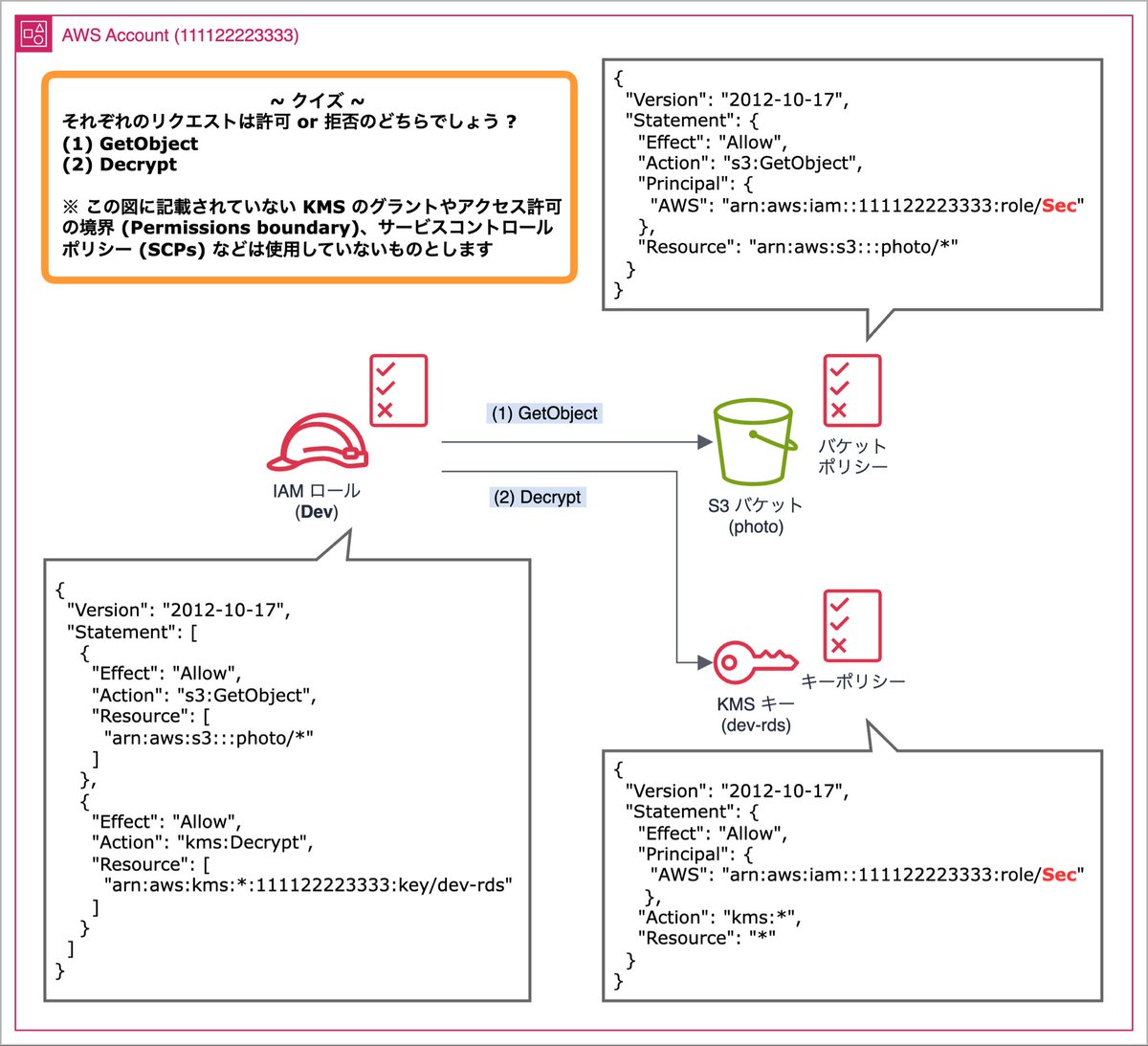 sugikeitter's tweet photo. 画像のクイズの答えに自信がない方は一読してみてください！役に立つはずです🔑

テクニカルインストラクターと学ぶ AWS KMS のキーポリシー
https://t.co/qckWzKiSeB #AWSウェブマガジン https://t.co/wS244gWuMM