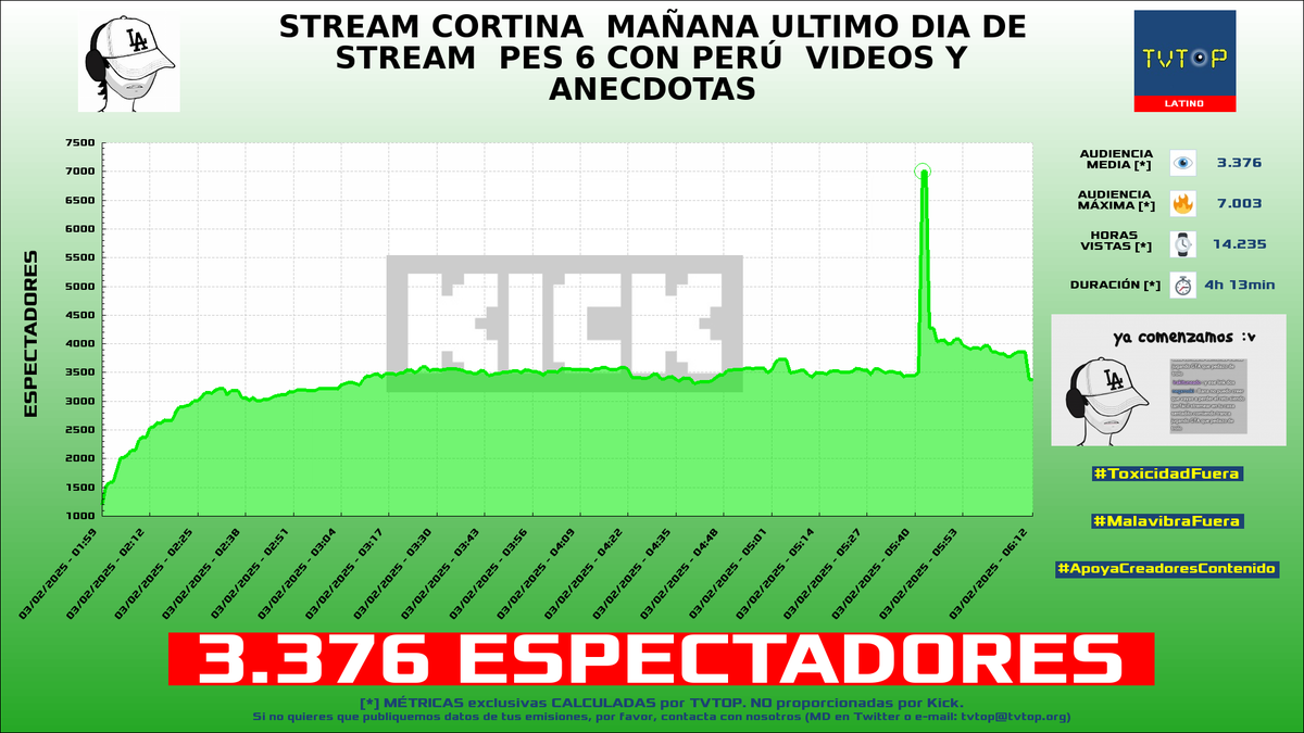 tvtop_es's tweet photo. ¡Emisiones finalizadas! Nuestros datos (media/peak) 🧐 :
🥇 🇲🇽 #CrystalMolly 💎 > 5.9K/8K
🥈 🇵🇪 #Duxorethey 🐧 > 5.7K/7.2K
🥉 🇵🇪 #ElPerre 🗣️ > 3.8K/4.6K
4⃣ 🇦🇷 #Bananirou 🎮 > 3.4K/7K
#JustChatting #WBNS #IRL #ProEvolutionSoccer6 https://t.co/wcuVVBfTP1