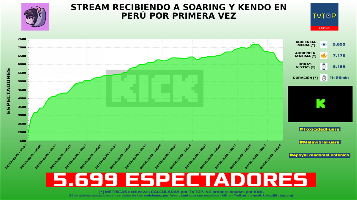 tvtop_es's tweet photo. ¡Emisiones finalizadas! Nuestros datos (media/peak) 🧐 :
🥇 🇲🇽 #CrystalMolly 💎 > 5.9K/8K
🥈 🇵🇪 #Duxorethey 🐧 > 5.7K/7.2K
🥉 🇵🇪 #ElPerre 🗣️ > 3.8K/4.6K
4⃣ 🇦🇷 #Bananirou 🎮 > 3.4K/7K
#JustChatting #WBNS #IRL #ProEvolutionSoccer6 https://t.co/wcuVVBfTP1
