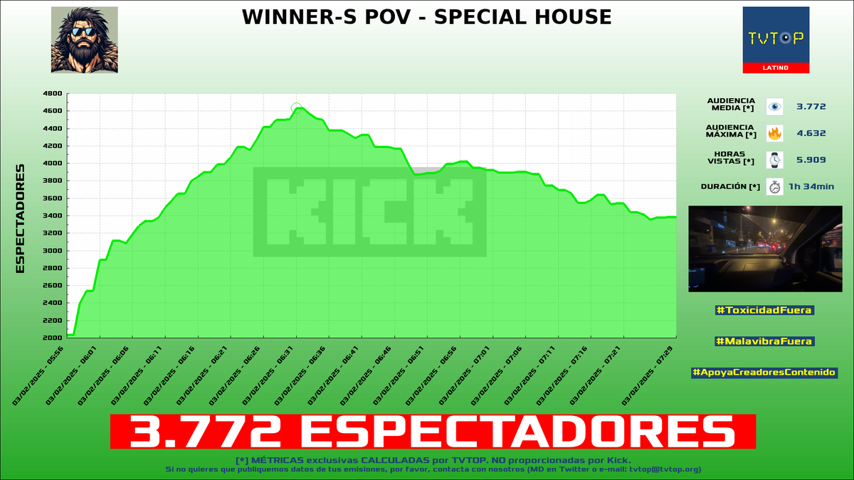 tvtop_es's tweet photo. ¡Emisiones finalizadas! Nuestros datos (media/peak) 🧐 :
🥇 🇲🇽 #CrystalMolly 💎 > 5.9K/8K
🥈 🇵🇪 #Duxorethey 🐧 > 5.7K/7.2K
🥉 🇵🇪 #ElPerre 🗣️ > 3.8K/4.6K
4⃣ 🇦🇷 #Bananirou 🎮 > 3.4K/7K
#JustChatting #WBNS #IRL #ProEvolutionSoccer6 https://t.co/wcuVVBfTP1